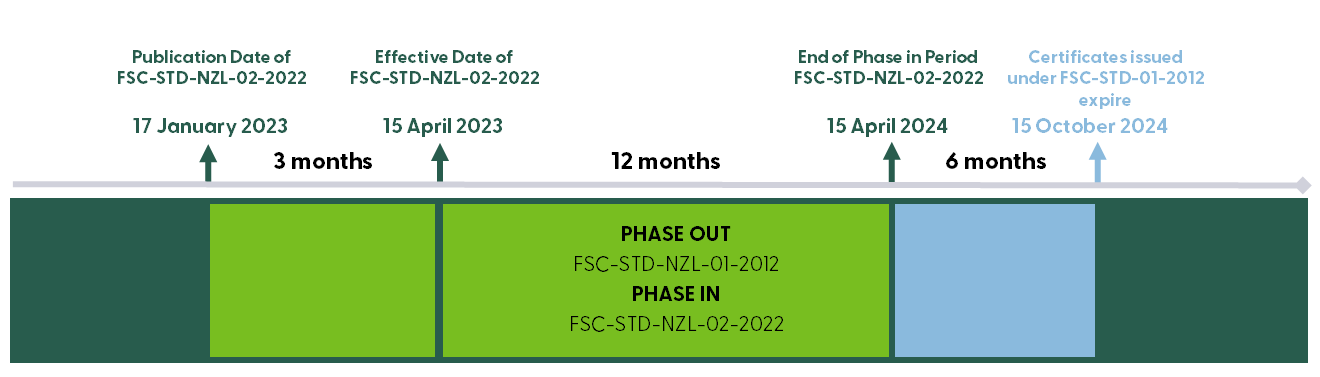 NZ FSS Implementation Timeline