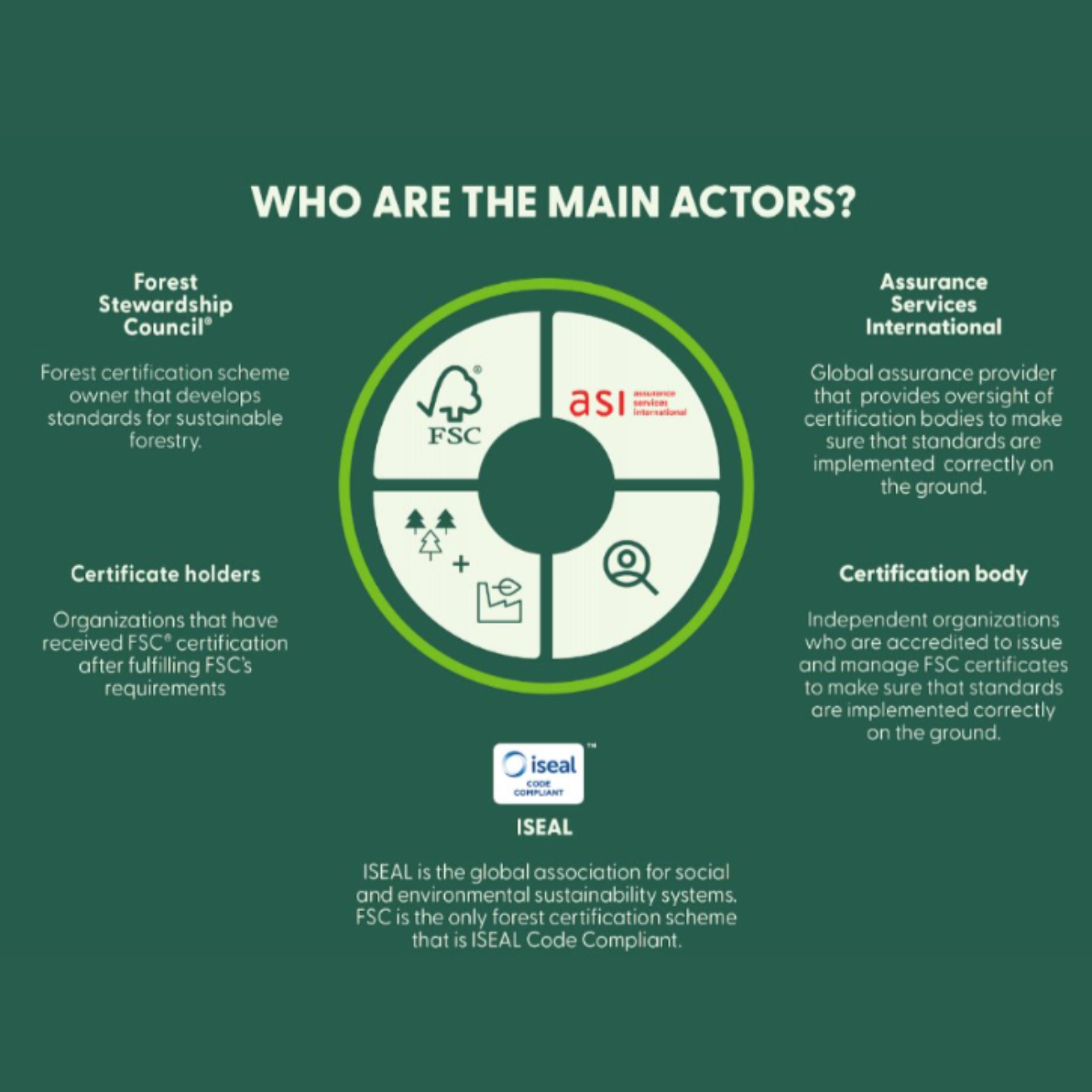 The FSC System: Who Are the Main Actors?