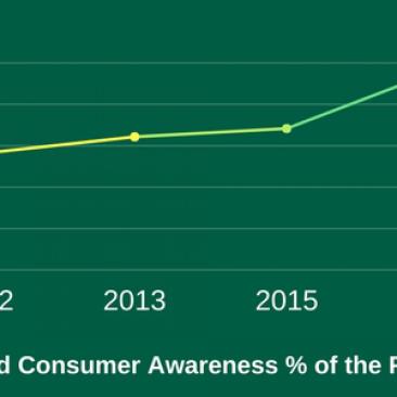 consumer awareness graph